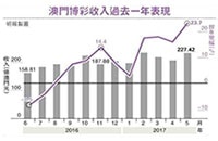 澳门5月博彩收入升24%胜预期 已连续4月收入逾200亿